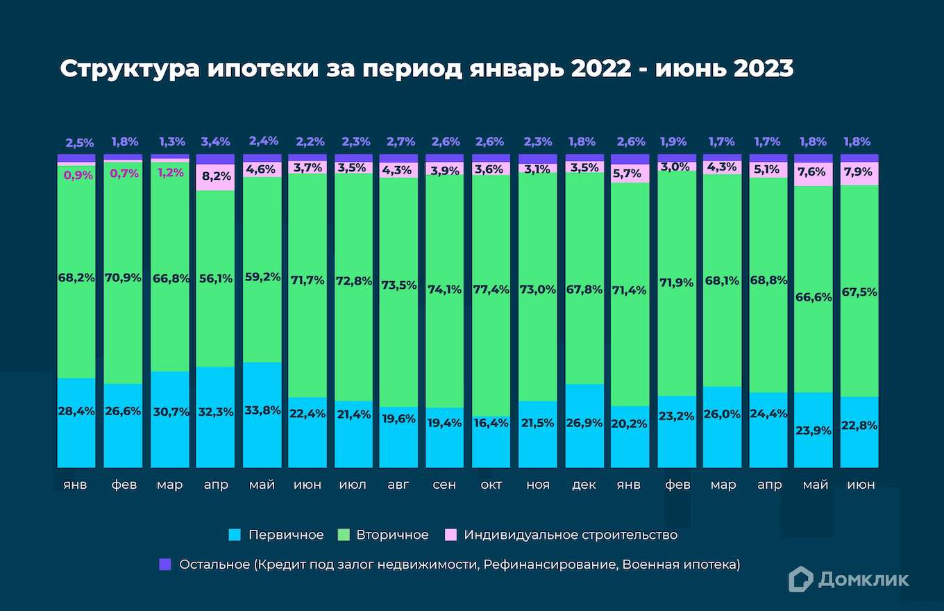 Домклик: Почти 70% ипотечных сделок совершается на вторичном рынке