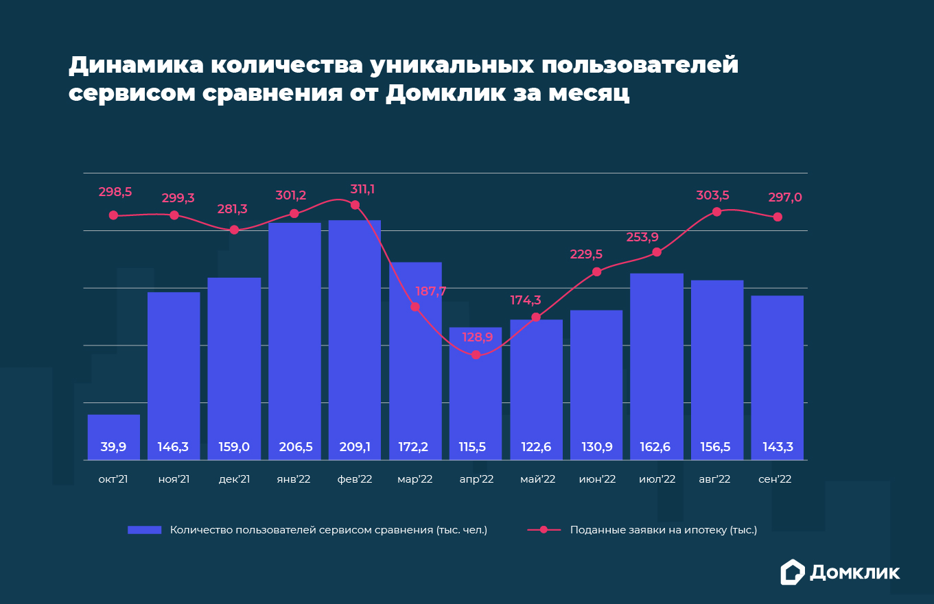 Исследование Домклик: какие квартиры привлекают внимание покупателей -  Новости - Журнал Домклик