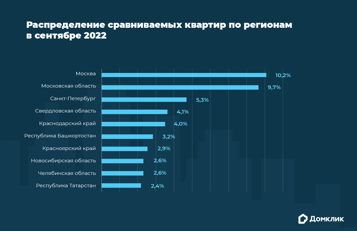 Исследование Домклик: какие квартиры привлекают внимание покупателей -  Новости - Журнал Домклик