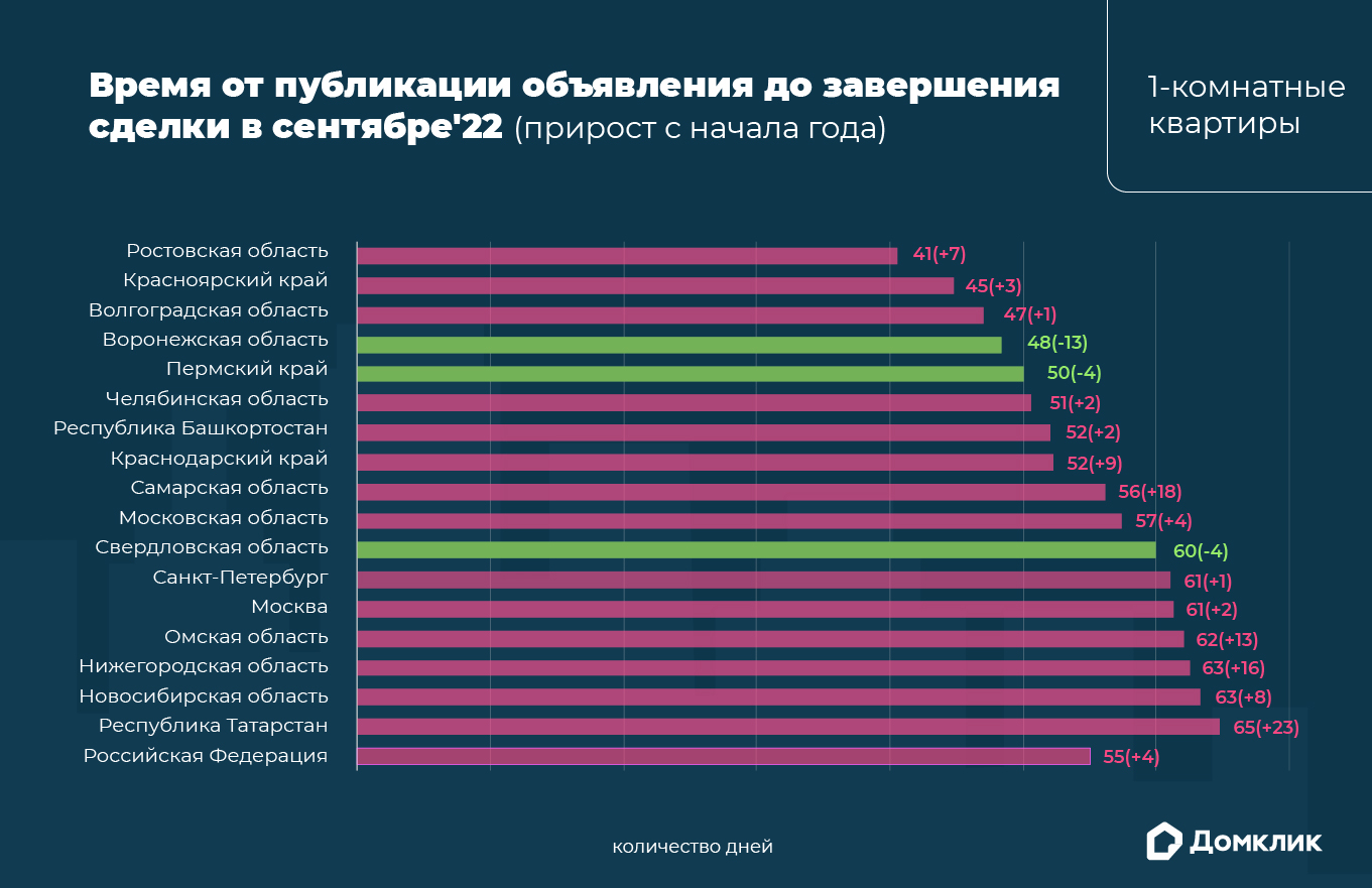 Рейтинг крупнейших регионов России, где расположены города-миллионники, по скорости продажи однокомнатных