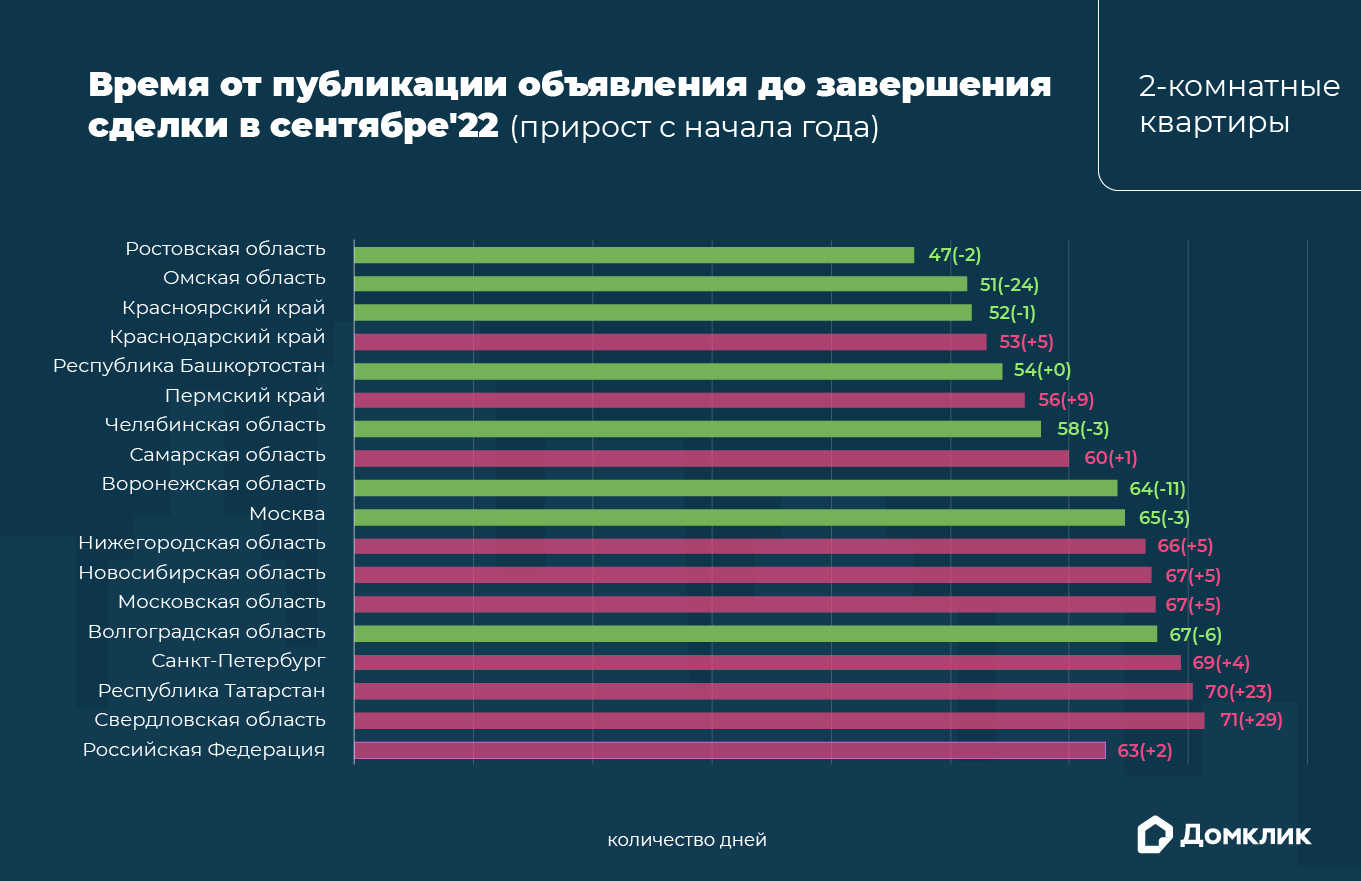 Рейтинг крупнейших регионов России, где расположены города-миллионники, по скорости продажи двухкомнатных