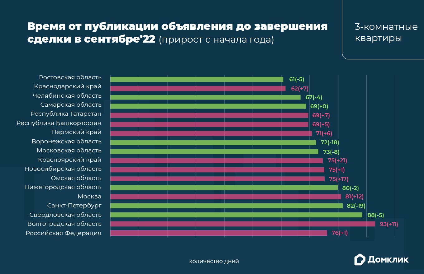 Рейтинг крупнейших регионов России, где расположены города-миллионники, по скорости продажи трехкомнатных