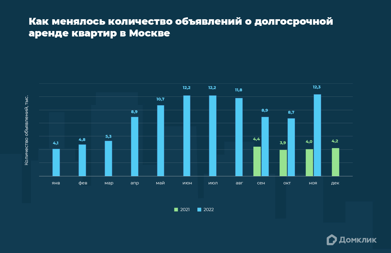 Московский рынок долгосрочной аренды: динамика количества объявлений за 2021-2022 гг. по данным Домклик на ноябрь 2022.  