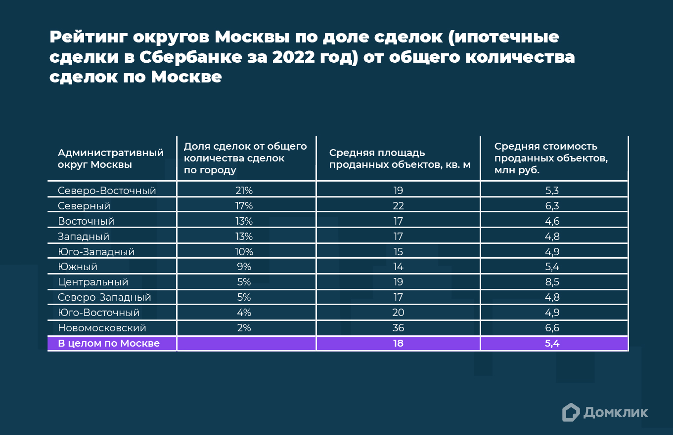 Аналитики Домклик зафиксировали снижение цен на апартаменты в Москве -  Новости - Журнал Домклик