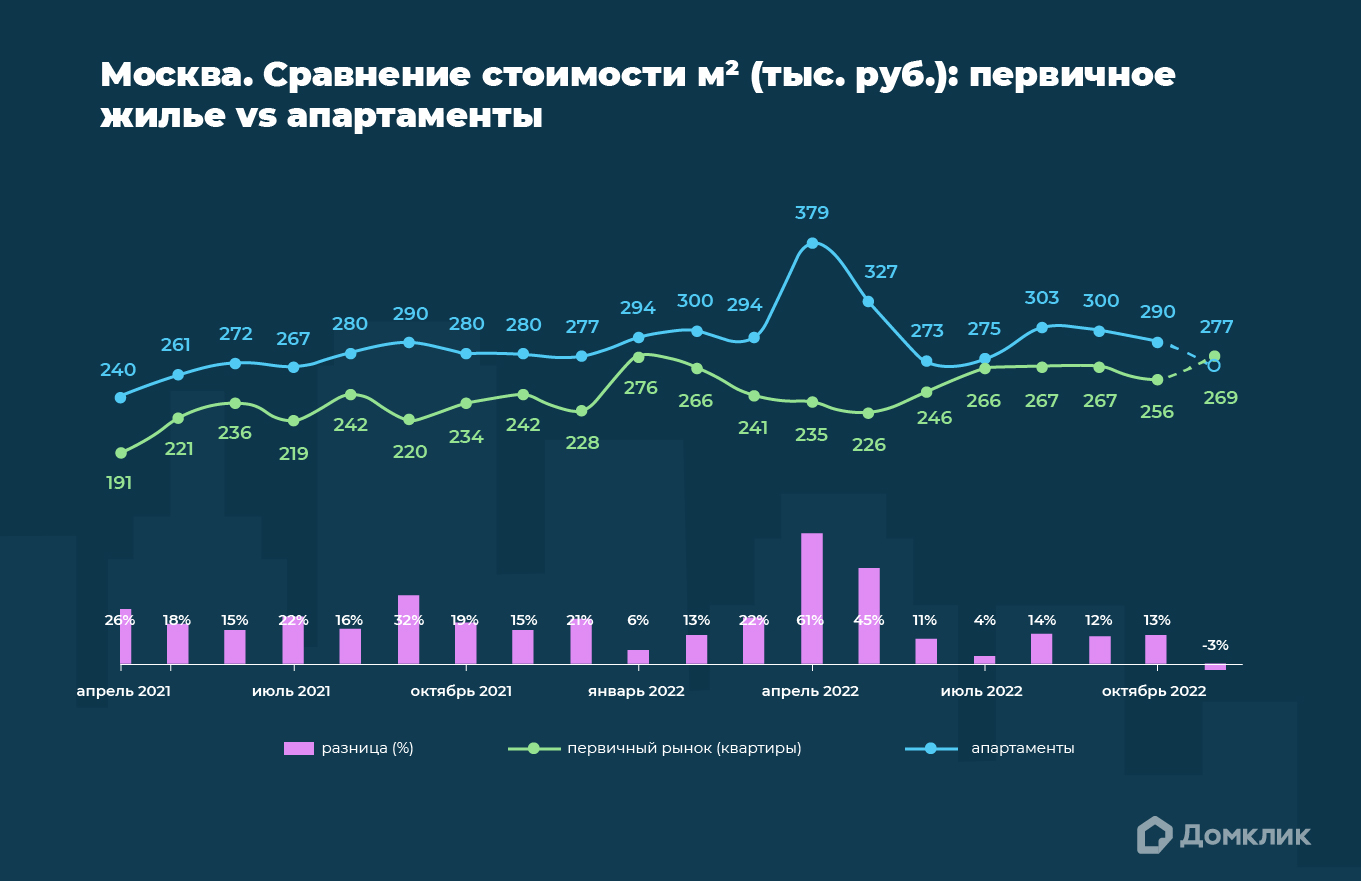 Аналитики Домклик зафиксировали снижение цен на апартаменты в Москве -  Новости - Журнал Домклик