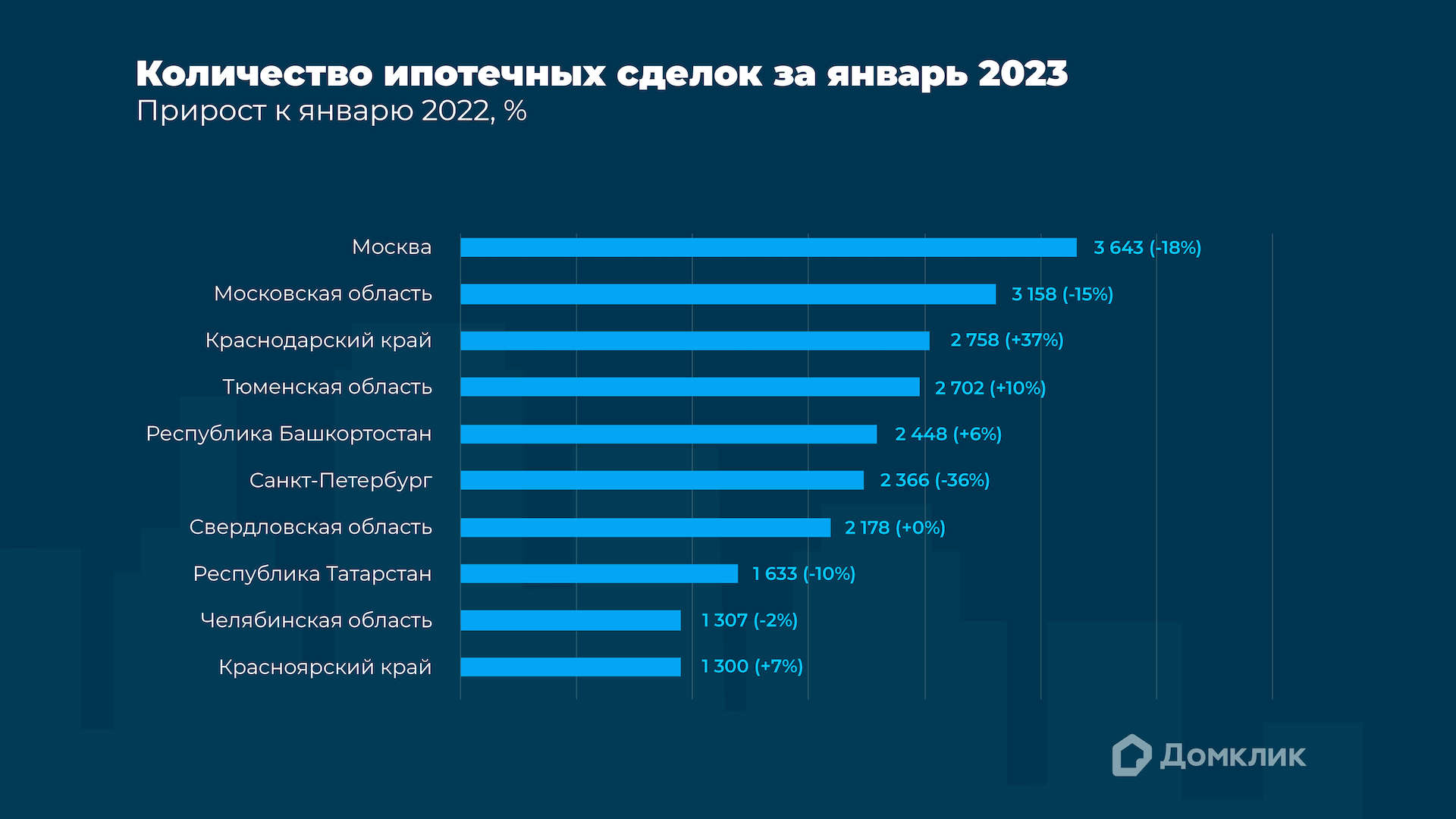 Топ-10 регионов РФ по количеству выдач в январе 2023. Процентный прирост по отношению к январю 2022 показан в скобках
