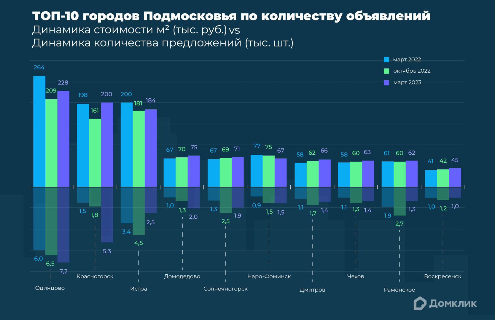 Аналитики Домклик назвали самые дорогие и самые доступные направления  Московской области для покупки загородного дома - Новости - Журнал Домклик