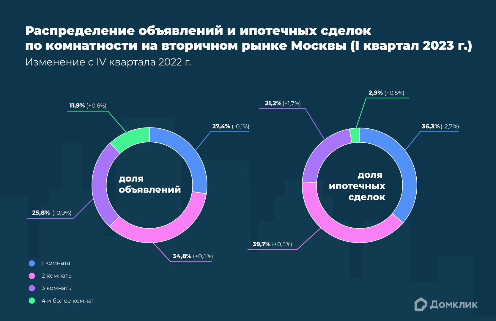 На московском рынке вторичного жилья увеличивается разница между спросом и  предложением: исследование Домклик - Новости - Журнал Домклик