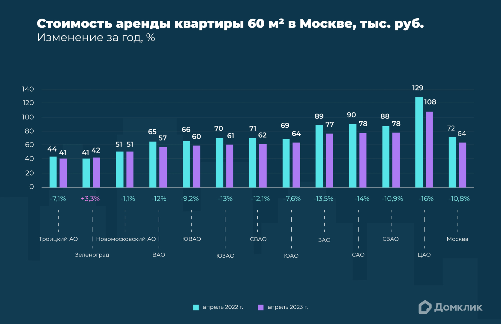 График показывает стоимость аренды стандартной квартиры в округах Москвы (тыс. руб.). Голубым обозначены цены в апреле 2022 года, фиолетовым — цены в апреле 2023 года. В основании столбцов указано отношение данных апреля 2023 года к данным апреля 2022 года (%). Дополнительно приведены данные по всей Москве.