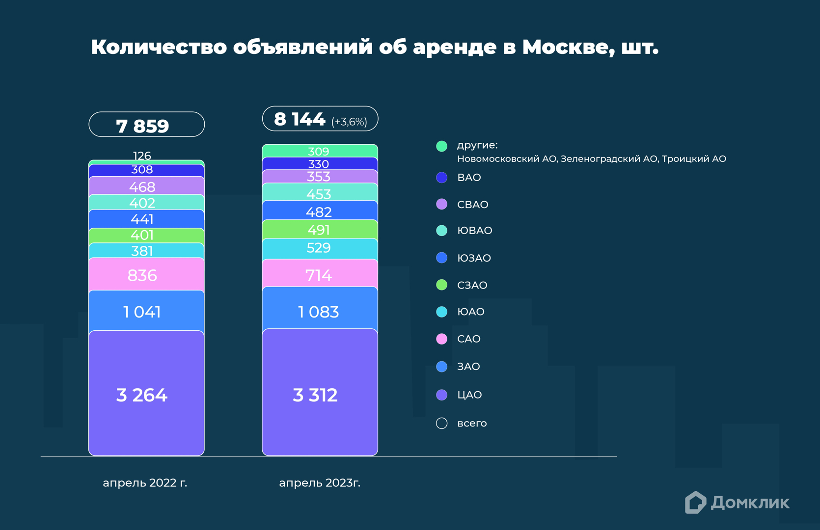 График показывает количество объявлений об аренде недвижимости в округах Москвы в апреле 2022 года и апреле 2023 года (в шт.). В скобках указано отношение данных апреля 2023 года к данным апреля 2022 года (в процентах). Дополнительно приведены данные по всей Москве.