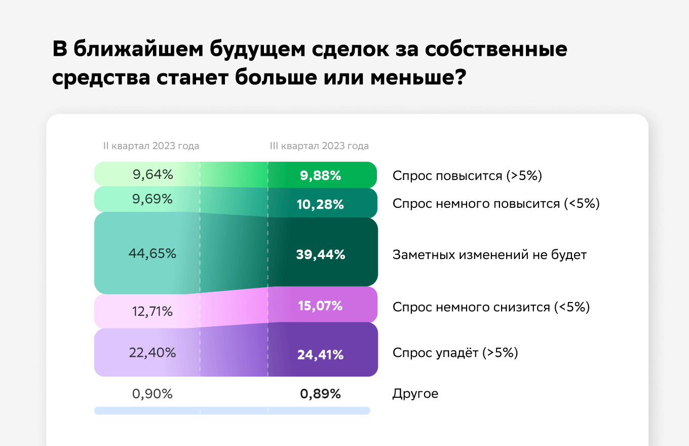 Исследование Домклик: доля риелторов, прогнозирующих стабильность цен на  жильё, растёт