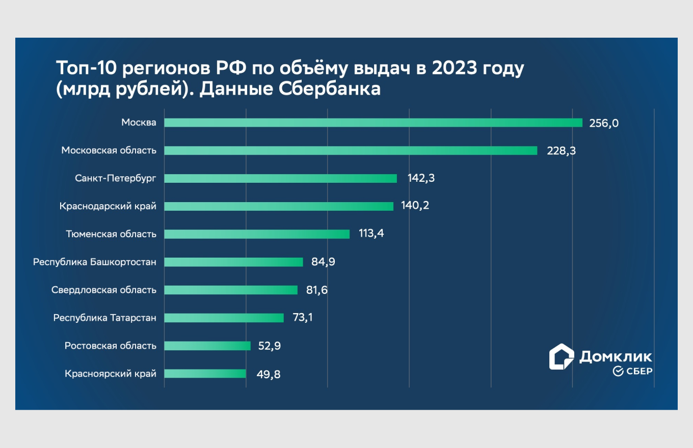 Россияне рассказали, в каких городах хотели бы купить недвижимость