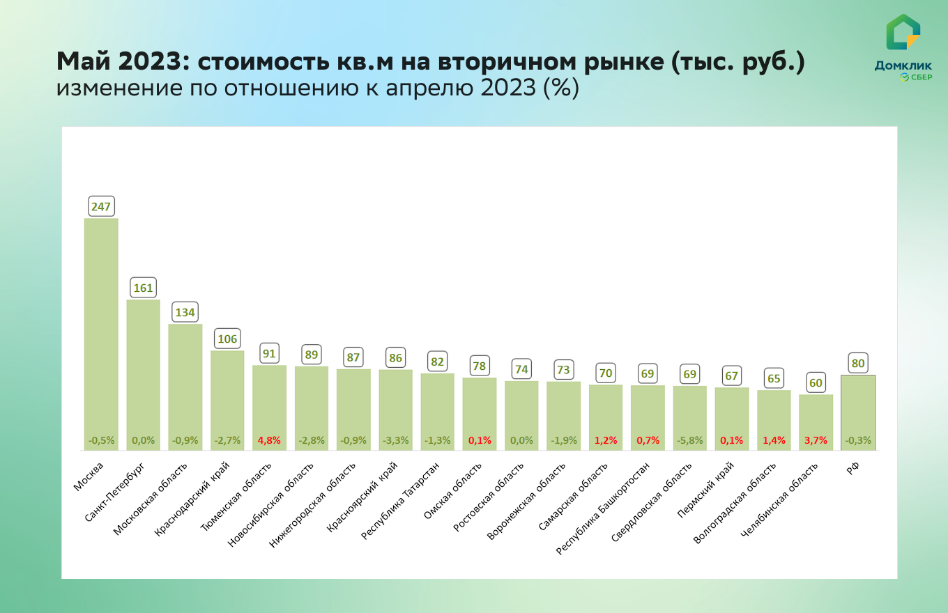 Как изменились цены на недвижимость в мае 2023