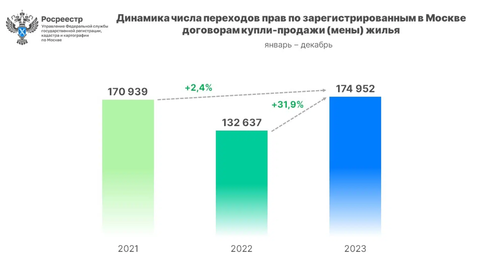 В Москве рекордно вырос спрос на «вторичку» - Новости - Журнал Домклик