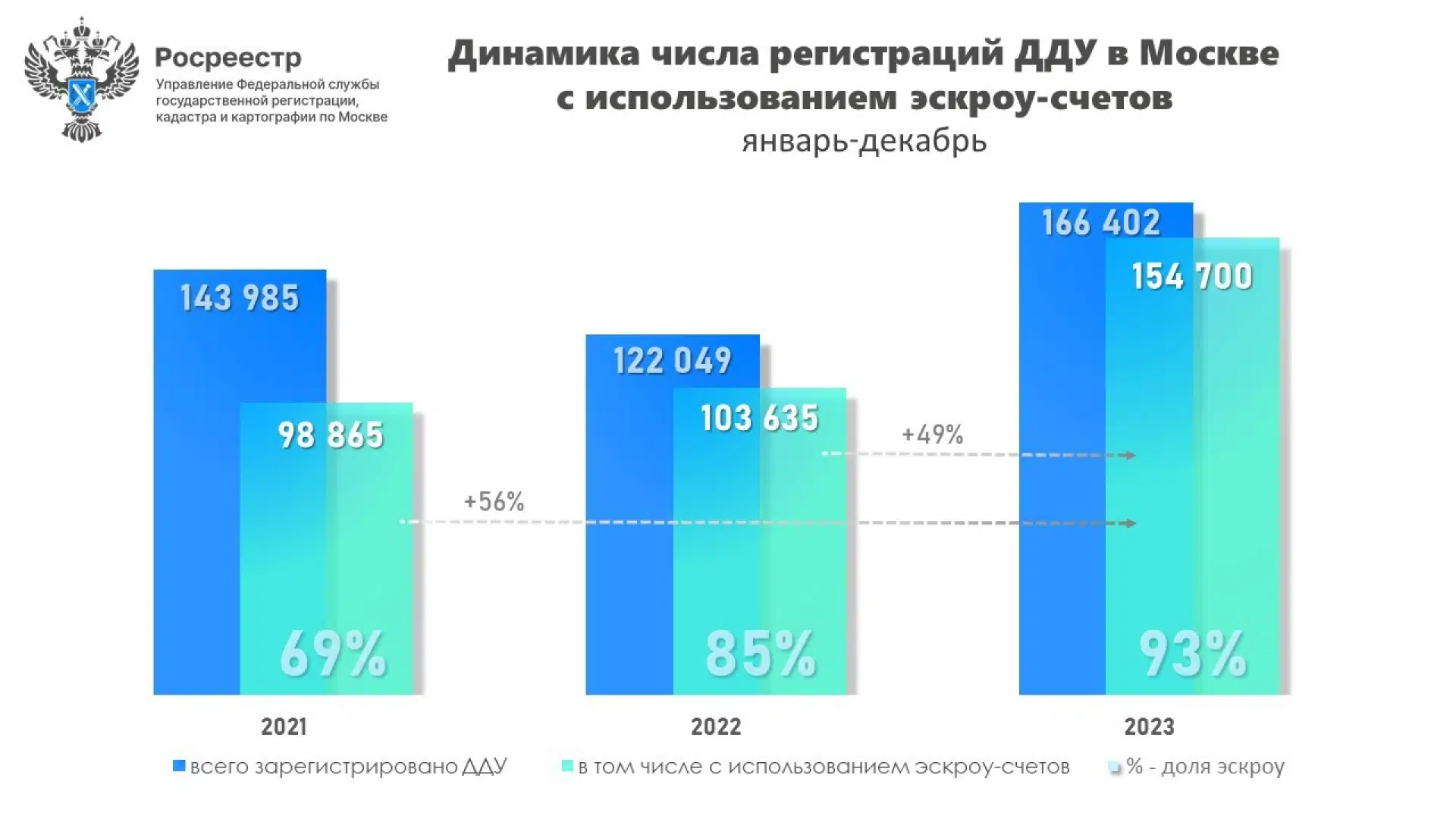 Число сделок с эскроу в Москве в 2023 году стало рекордным - Новости -  Журнал Домклик