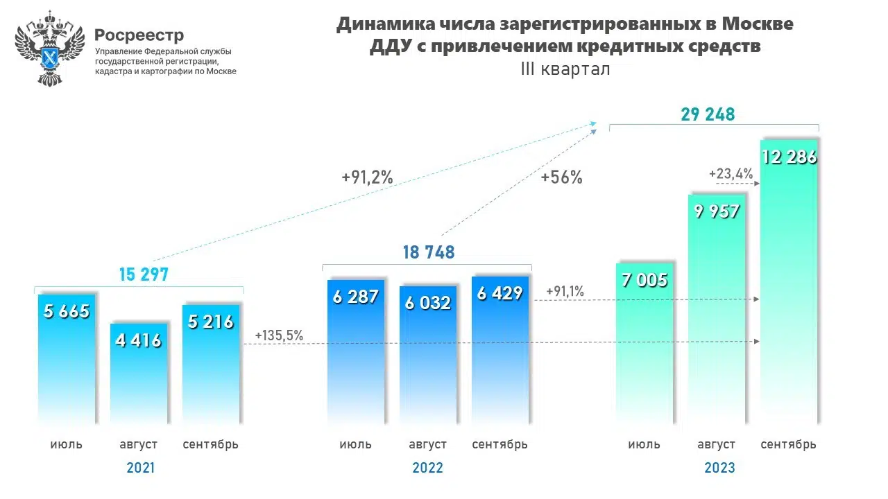 Число ипотечных сделок с новостройками в Москве удвоилось - Новости -  Журнал Домклик