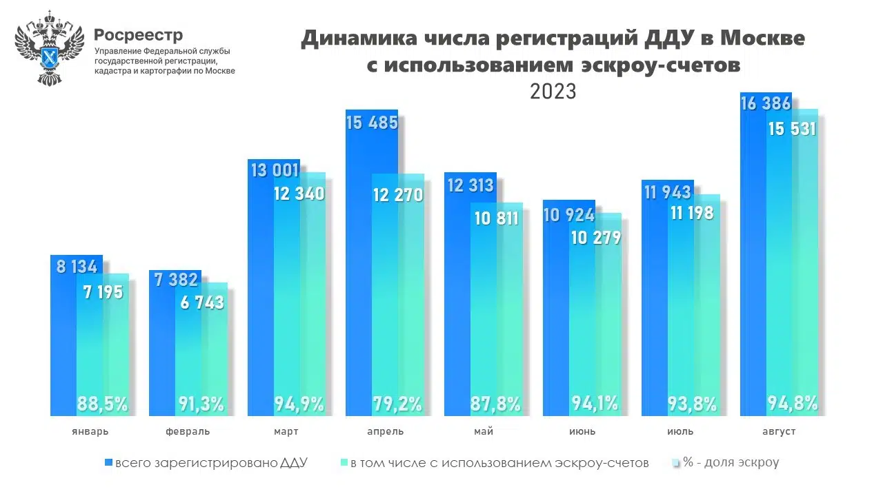 Росреестр зарегистрировал рекордное количество сделок с эскроу в Москве -  Новости - Журнал Домклик