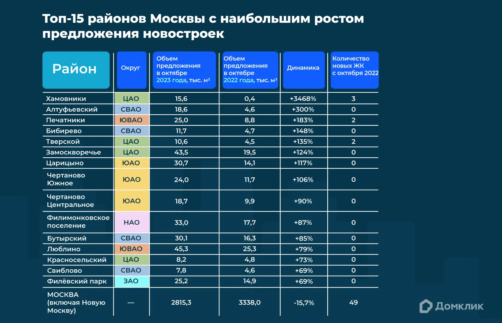 Какие районы Москвы и Подмосковья активнее всего застраиваются —  исследование Домклик - Новости - Журнал Домклик