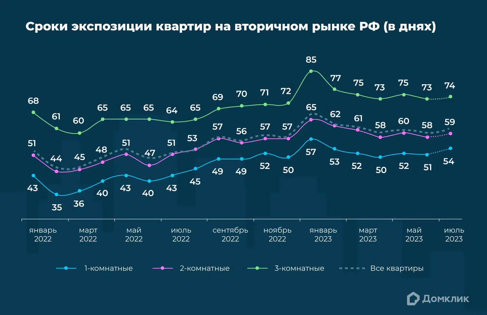 Сколько дней занимает продажа квартир на вторичном рынке в крупнейших  регионах РФ: исследование Домклик - Недвижимость - Журнал Домклик