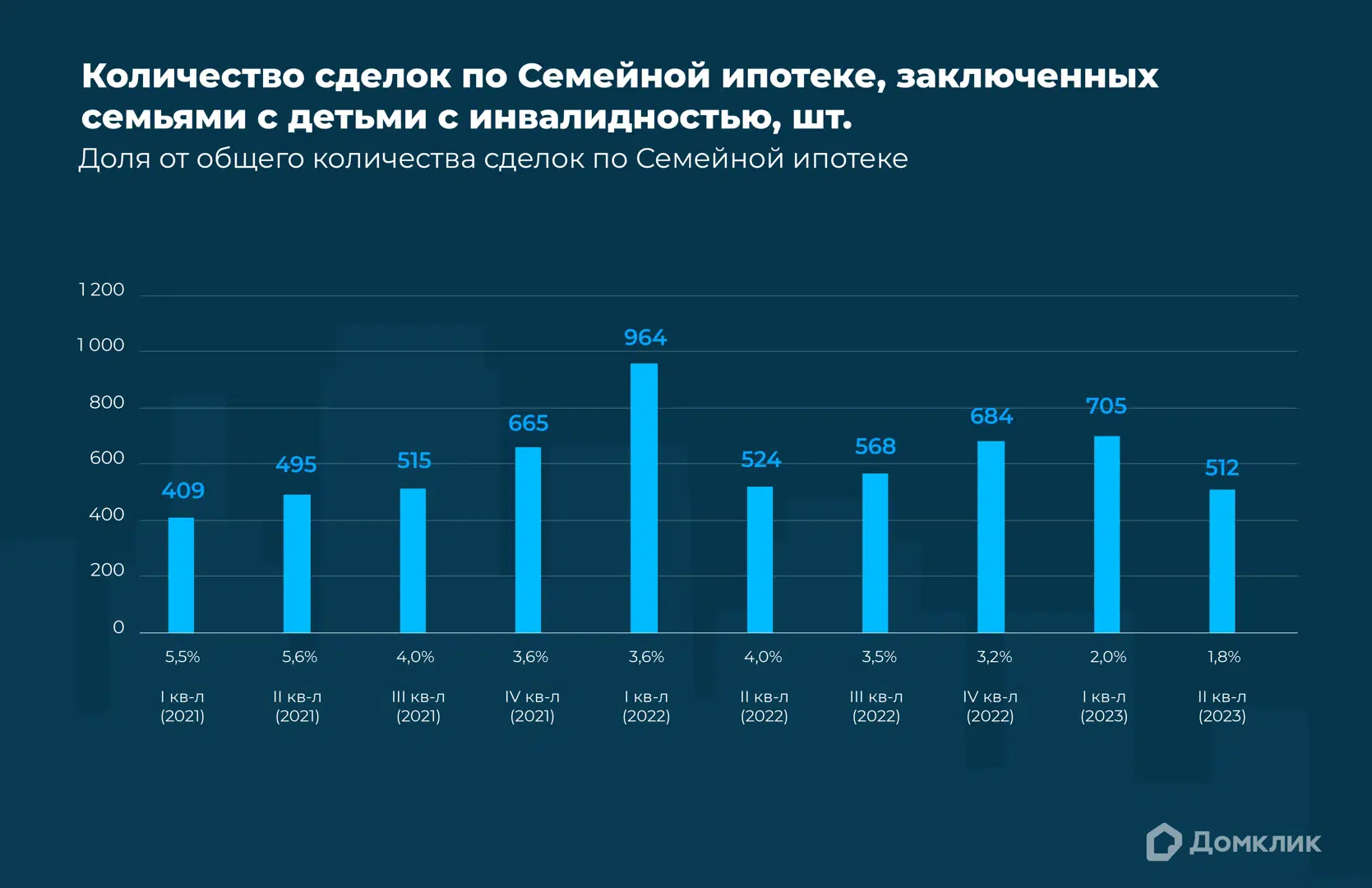 Аналитики Домклик изучили спрос на инклюзивную Семейную ипотеку - Ипотека -  Журнал Домклик