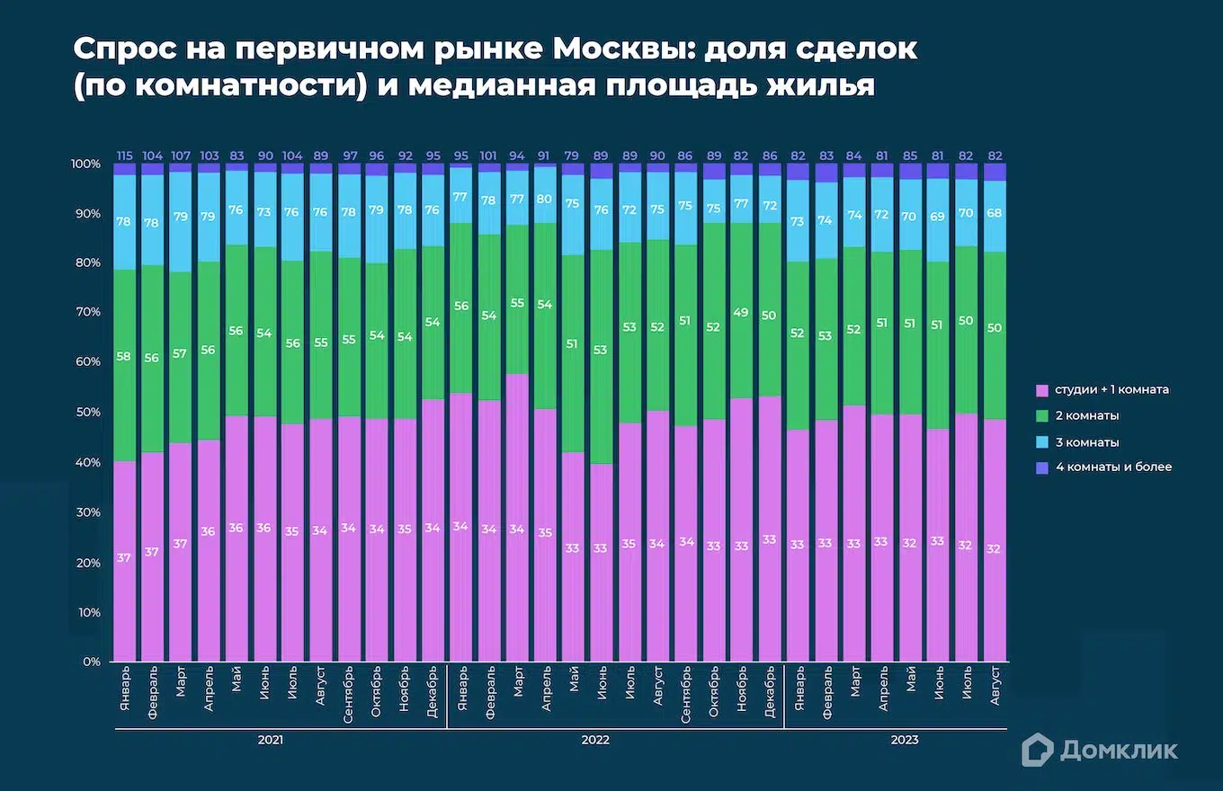 В Москве растёт спрос на студии и небольшие квартиры в новостройках —  исследование Домклик - Новости - Журнал Домклик