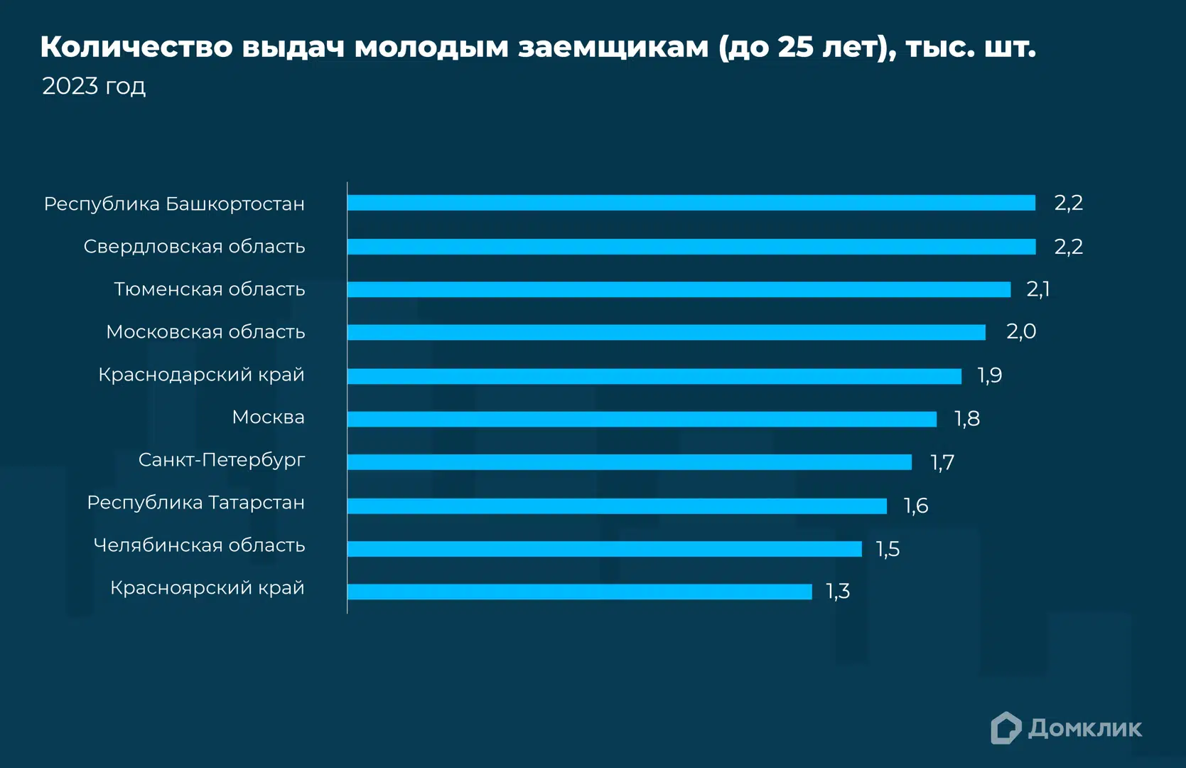 Каждую десятую ипотеку в Сбере берут молодые люди — аналитика Домклик -  Ипотека - Журнал Домклик