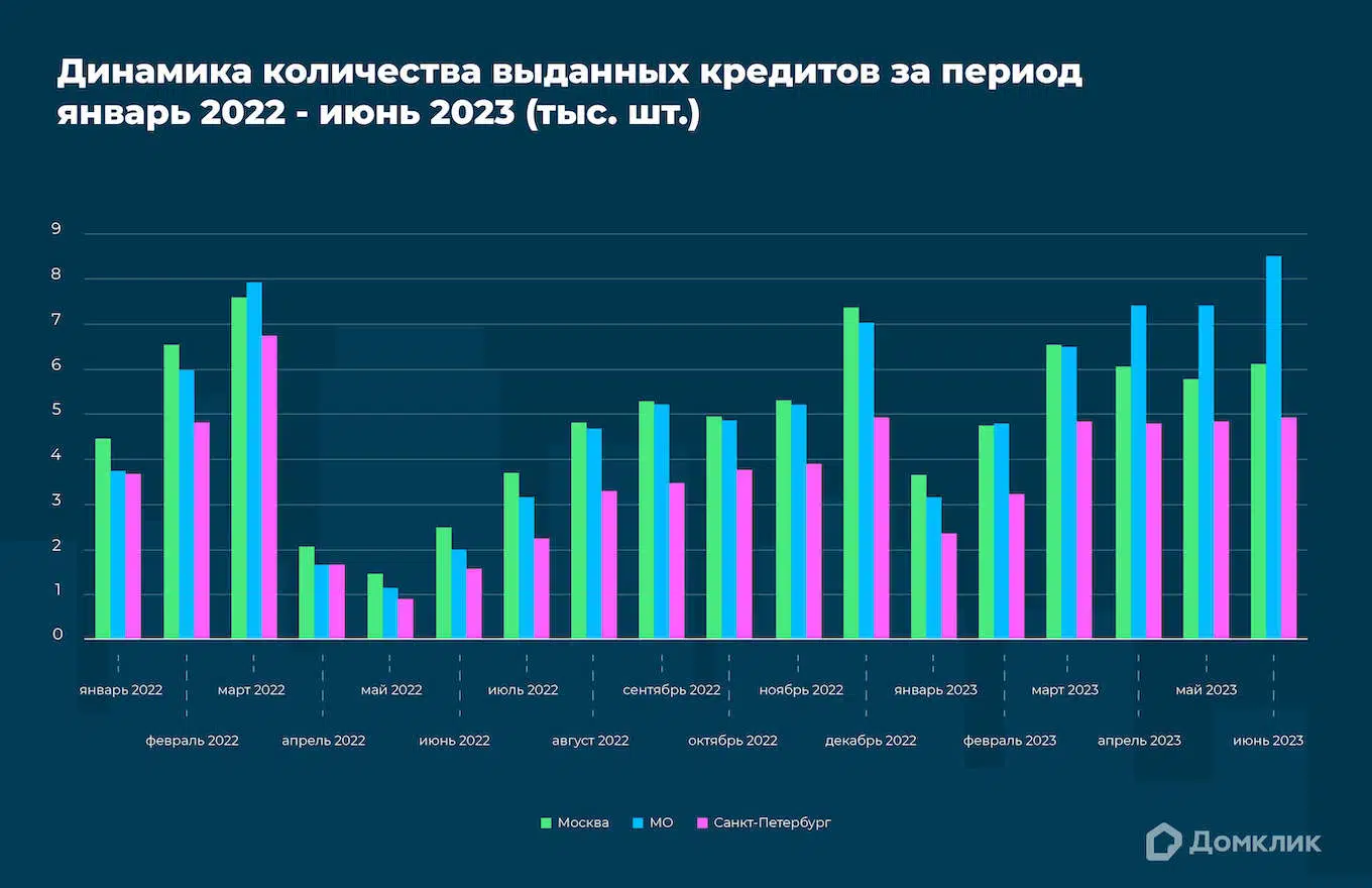 Как менялся спрос на ипотеку в первой половине 2023 года - Новости - Журнал  Домклик