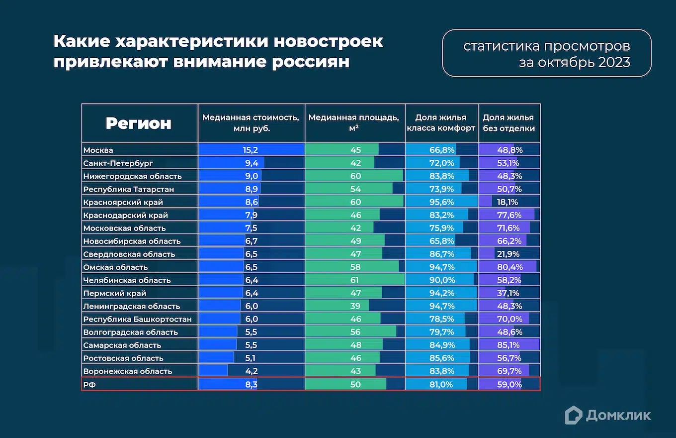 Исследование Домклик: новостройки с какими параметрами набирают наибольшее  количество просмотров - Новости - Журнал Домклик