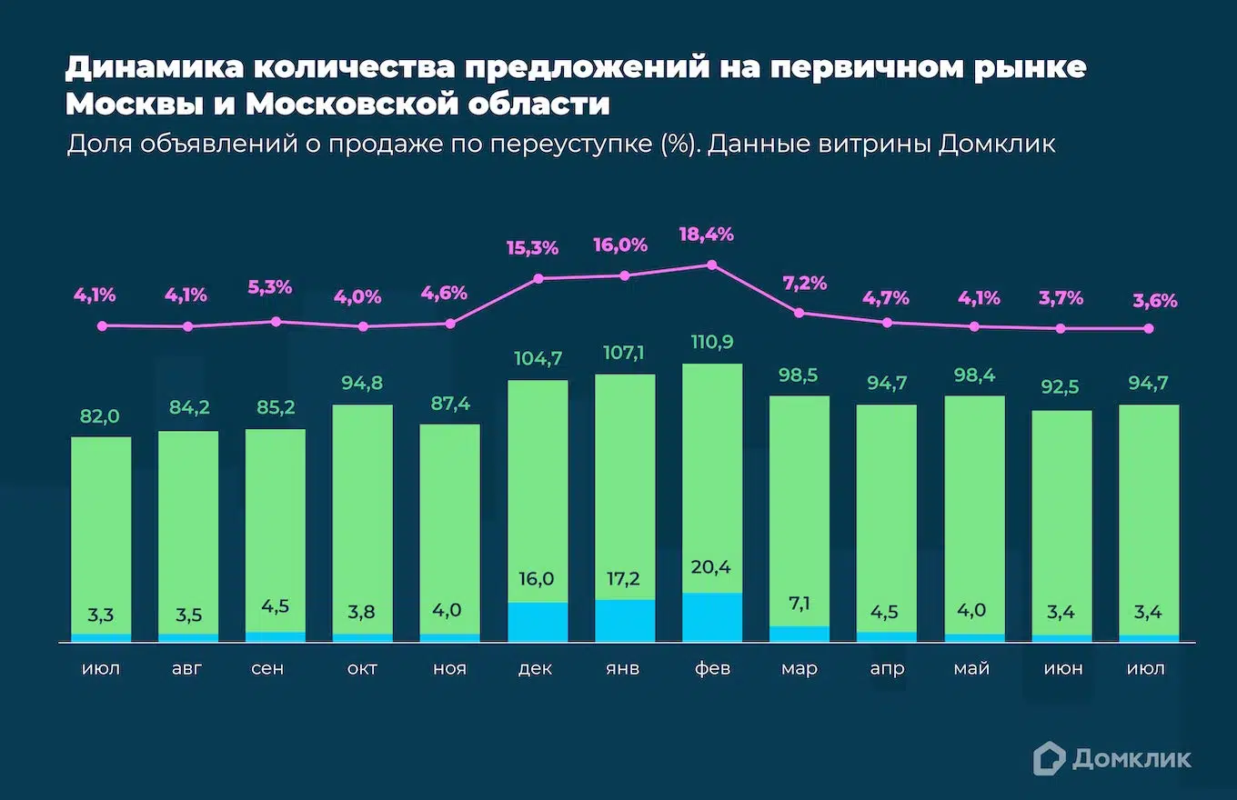 Как устроен московский рынок продажи квартир по переуступке прав - Новости  - Журнал Домклик