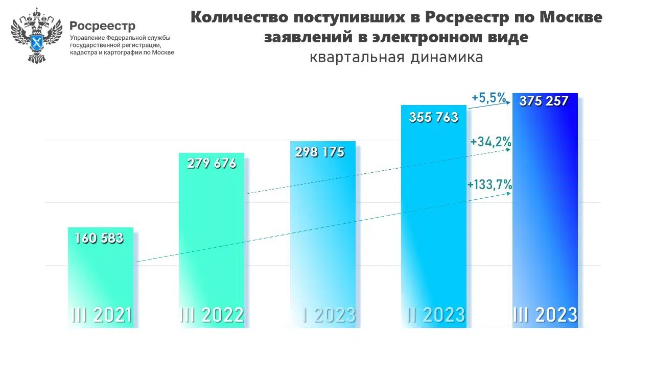 Москвичи оформили рекордное количество электронных сделок с жильем -  Новости - Журнал Домклик