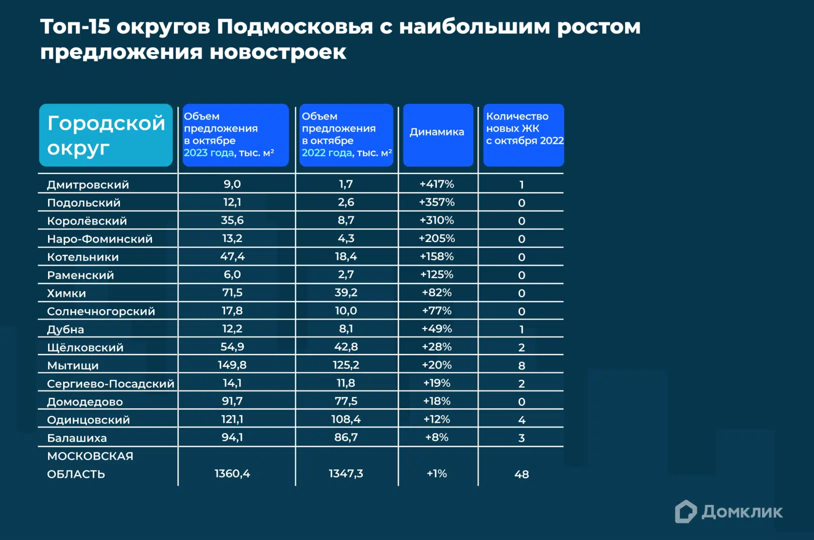 Какие районы Москвы и Подмосковья активнее всего застраиваются —  исследование Домклик - Новости - Журнал Домклик