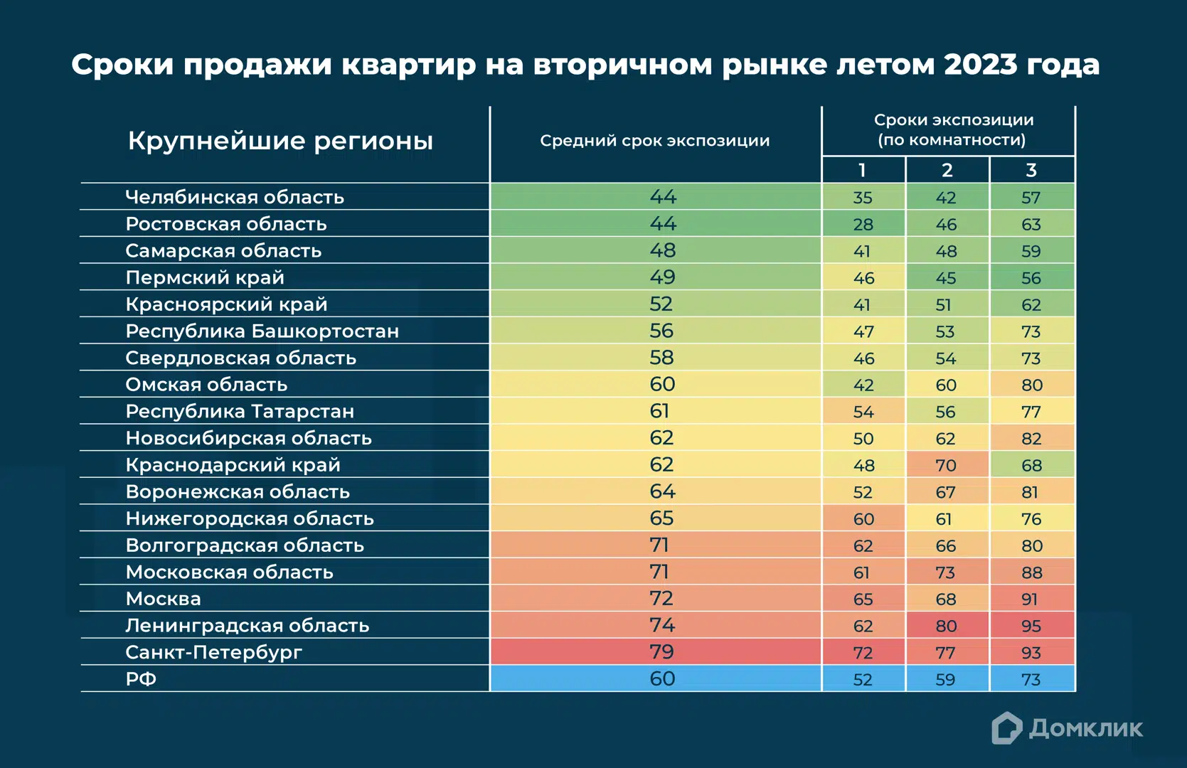 Сколько дней занимает продажа квартир на вторичном рынке в крупнейших  регионах РФ: исследование Домклик - Недвижимость - Журнал Домклик