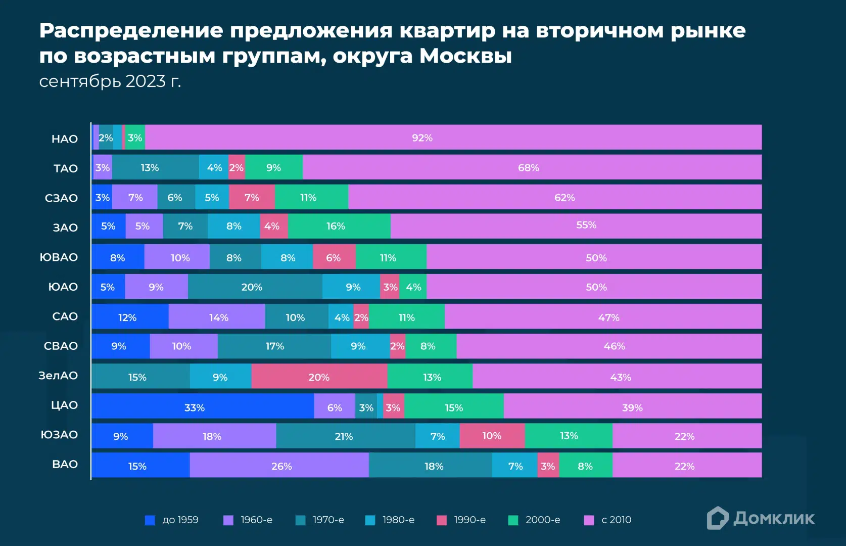 Аналитики Домклик определили возраст и стоимость продаваемых квартир в  округах Москвы - Новости - Журнал Домклик