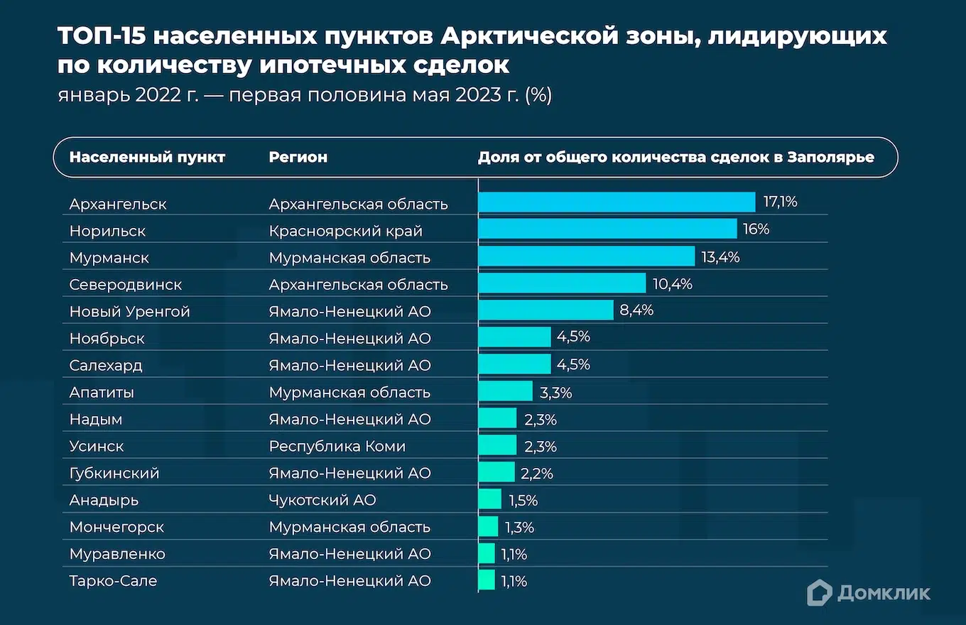 Исследование Домклик: ипотека в Заполярье - Ипотека - Журнал Домклик