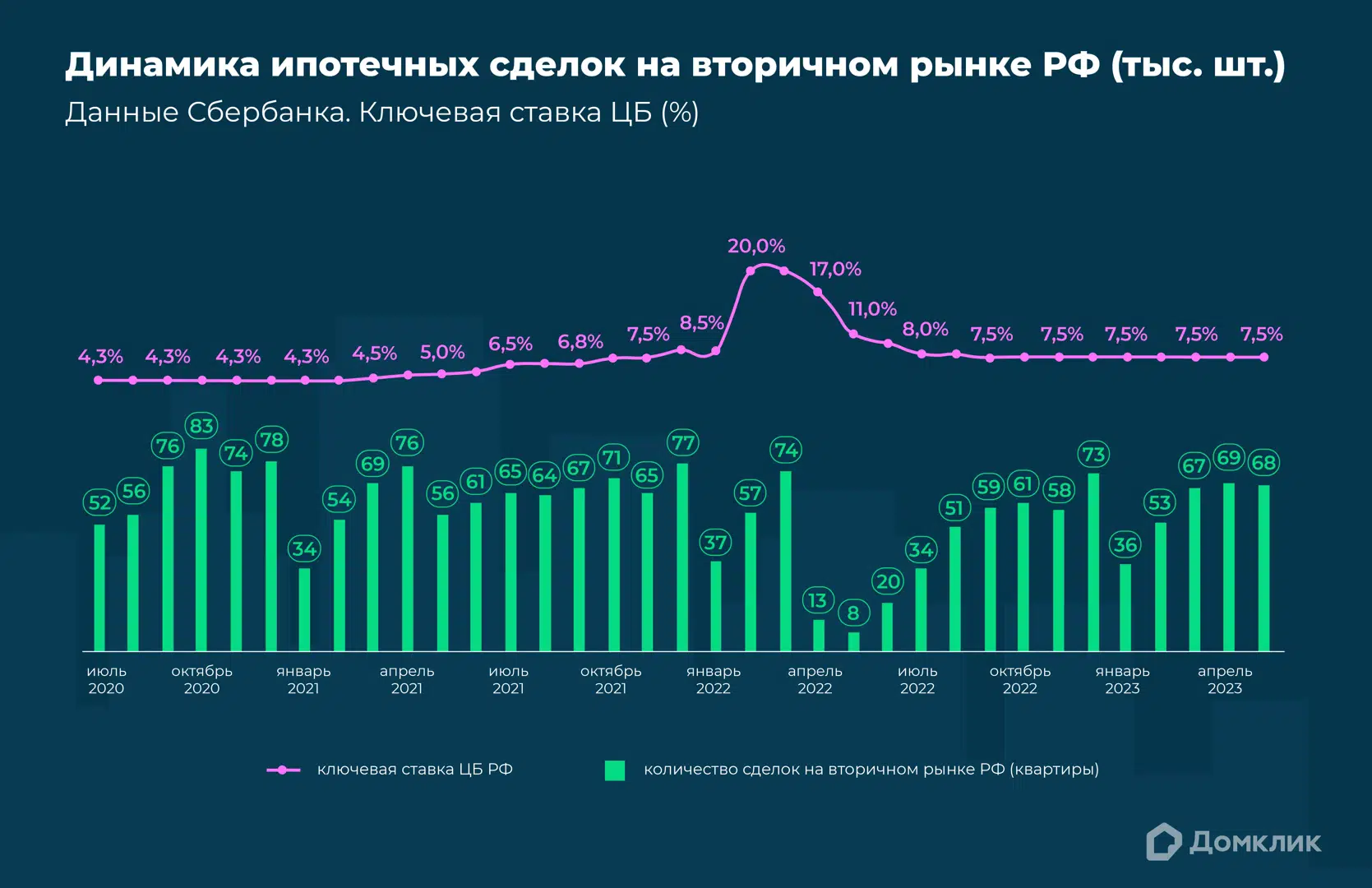 Аналитики Домклик изучили сходства и различия в поведении арендодателей и  продавцов квартир - Новости - Журнал Домклик