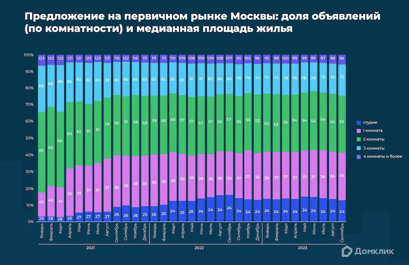 В Москве растёт спрос на студии и небольшие квартиры в новостройках —  исследование Домклик - Новости - Журнал Домклик