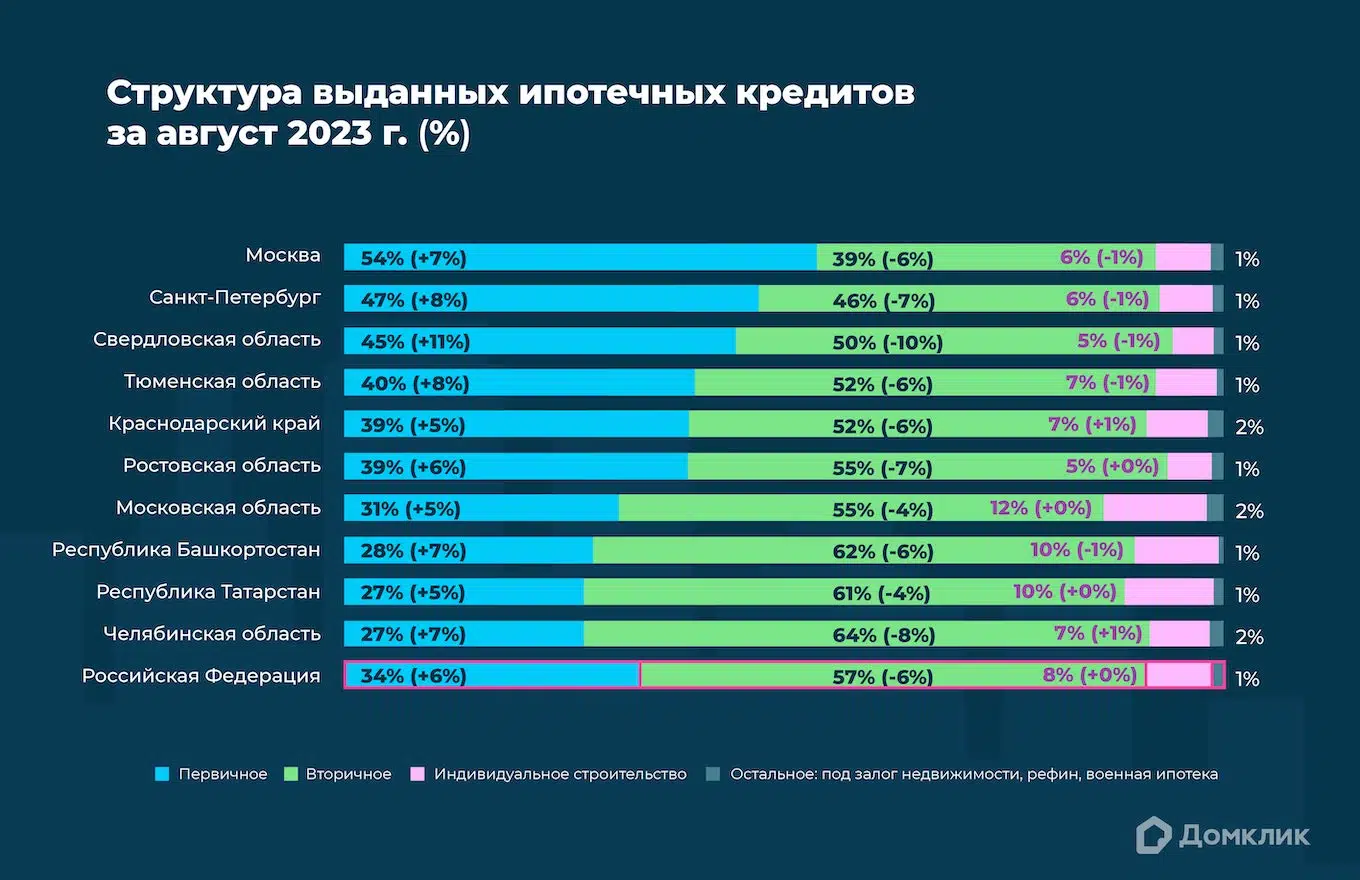 Что изменилось на рынке ипотеки в августе 2023 года — аналитика Домклик -  Новости - Журнал Домклик