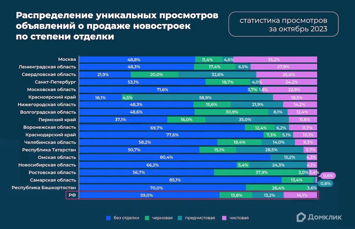 Исследование Домклик: новостройки с какими параметрами набирают наибольшее  количество просмотров - Новости - Журнал Домклик