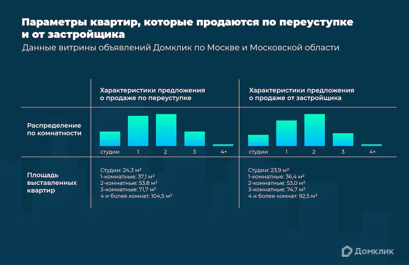 Как устроен московский рынок продажи квартир по переуступке прав - Новости  - Журнал Домклик