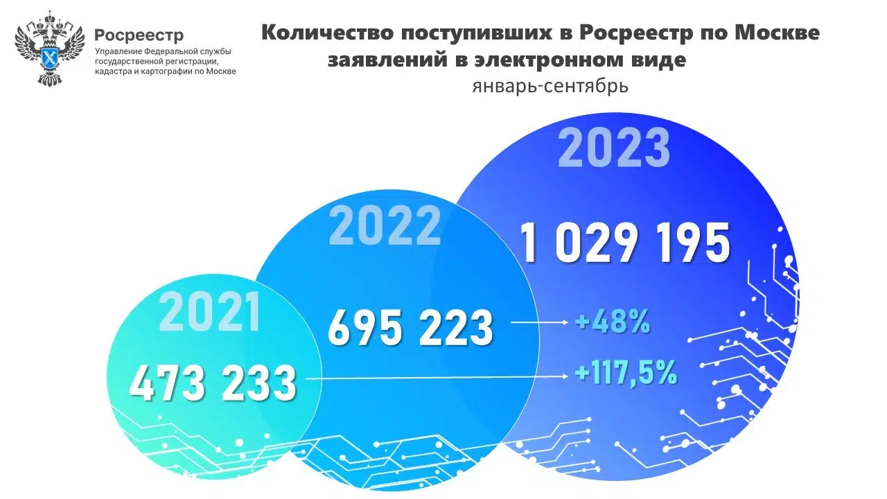 Москвичи оформили рекордное количество электронных сделок с жильем -  Новости - Журнал Домклик