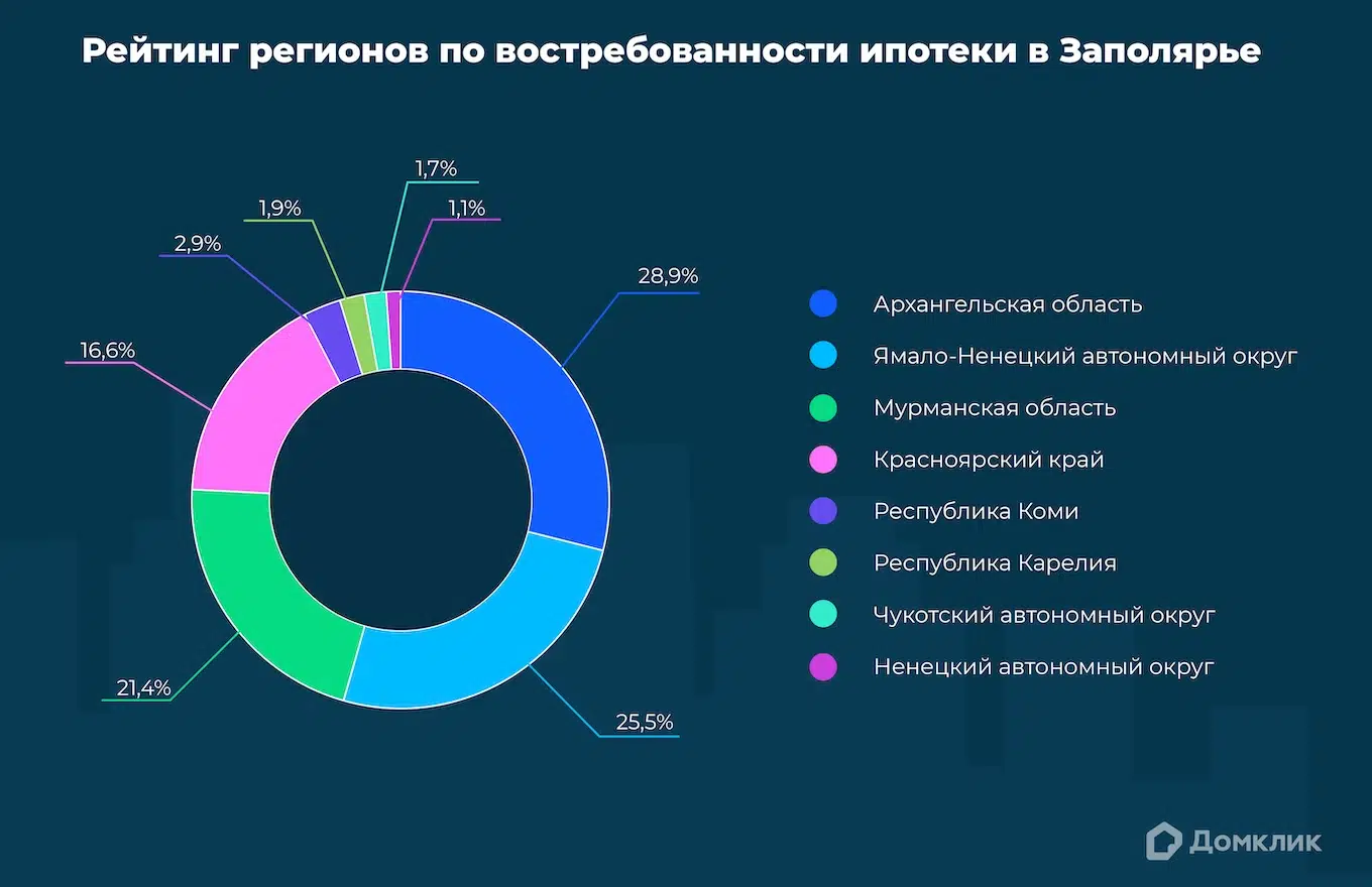 Исследование Домклик: ипотека в Заполярье - Ипотека - Журнал Домклик