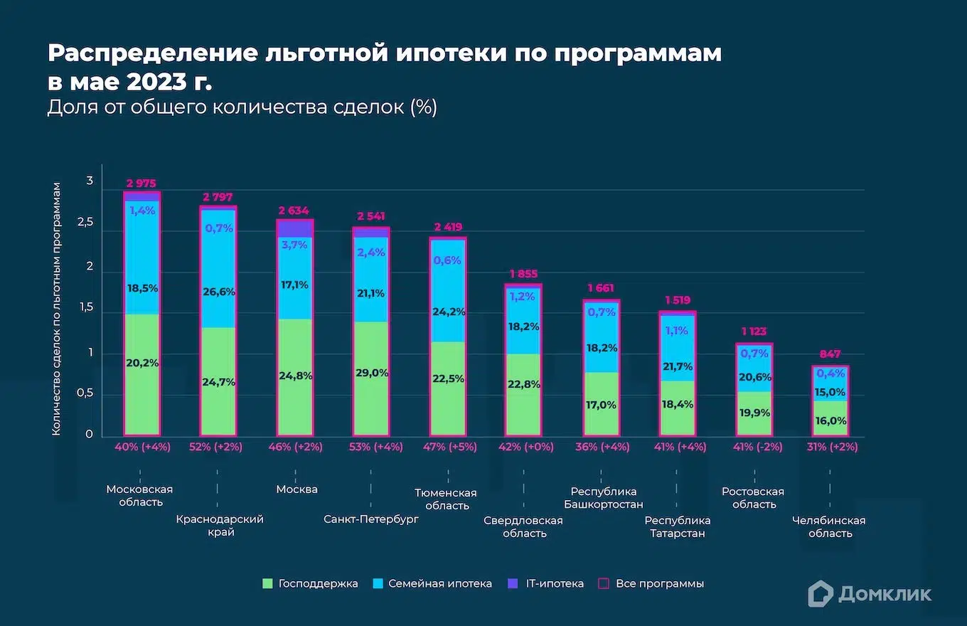 Господдержка» стала самой популярной программой льготной ипотеки в мае 2023  года - Новости - Журнал Домклик