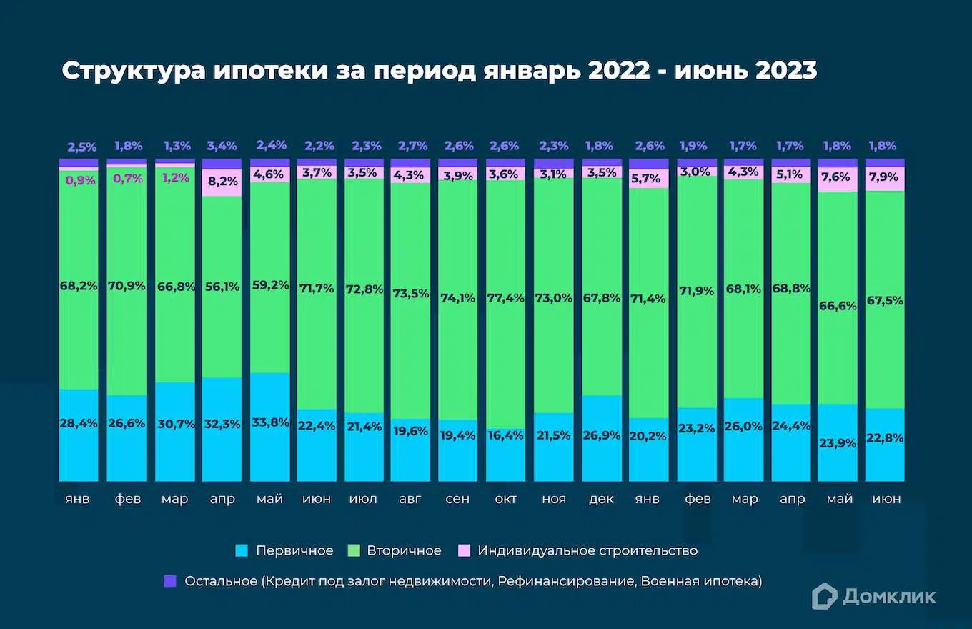 Почти 70% ипотечных сделок совершается на вторичном рынке — аналитика  Домклик - Новости - Журнал Домклик