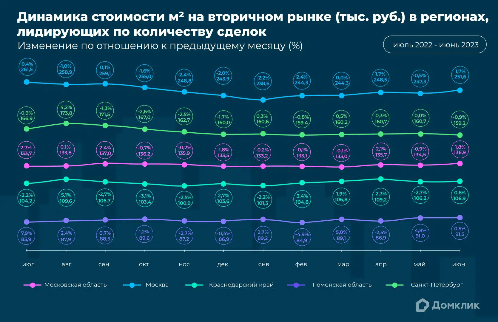 Как менялись цены на вторичку в первой половине 2023 - Новости - Журнал  Домклик