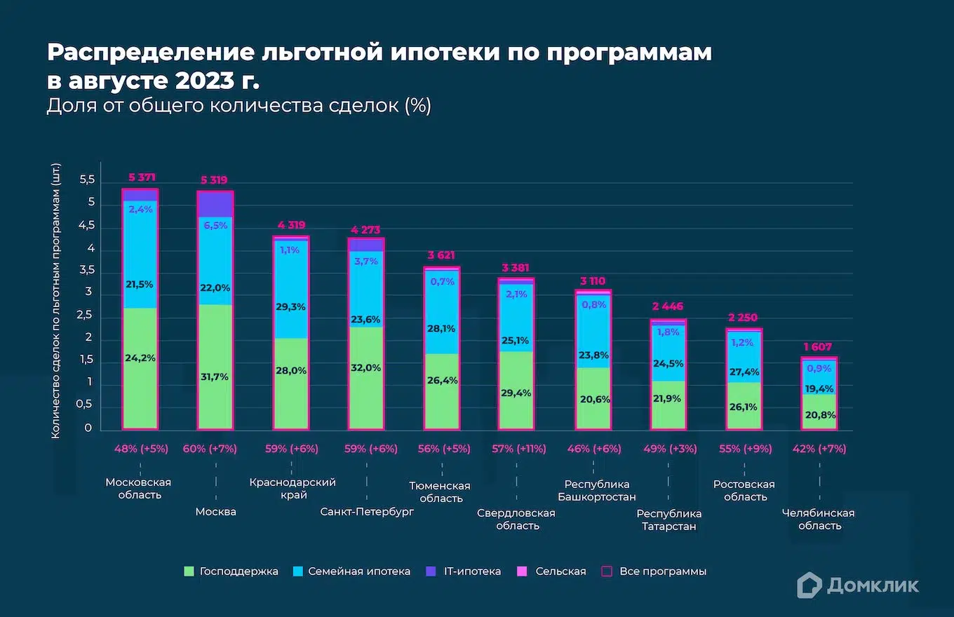 Что изменилось на рынке ипотеки в августе 2023 года — аналитика Домклик -  Новости - Журнал Домклик