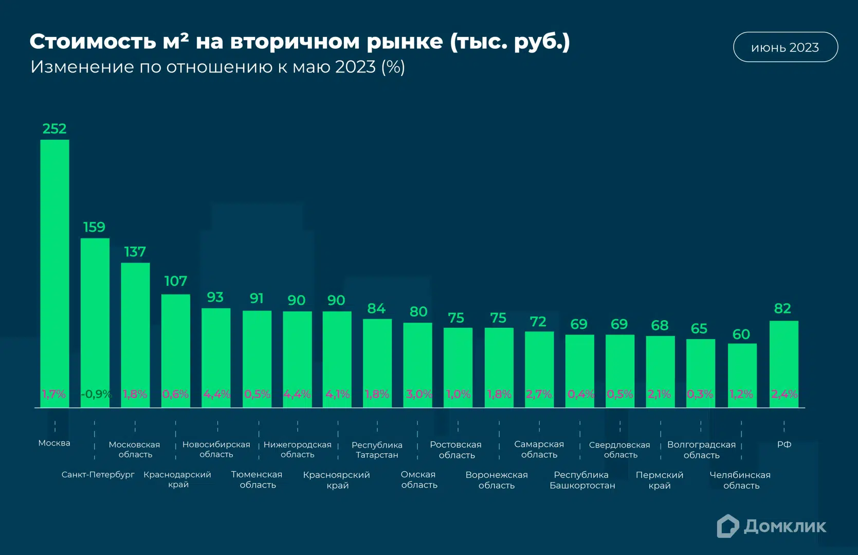 Рост скидок на вторичку и новые льготы для покупки жилья от государства —  главные события недели - Новости - Журнал Домклик