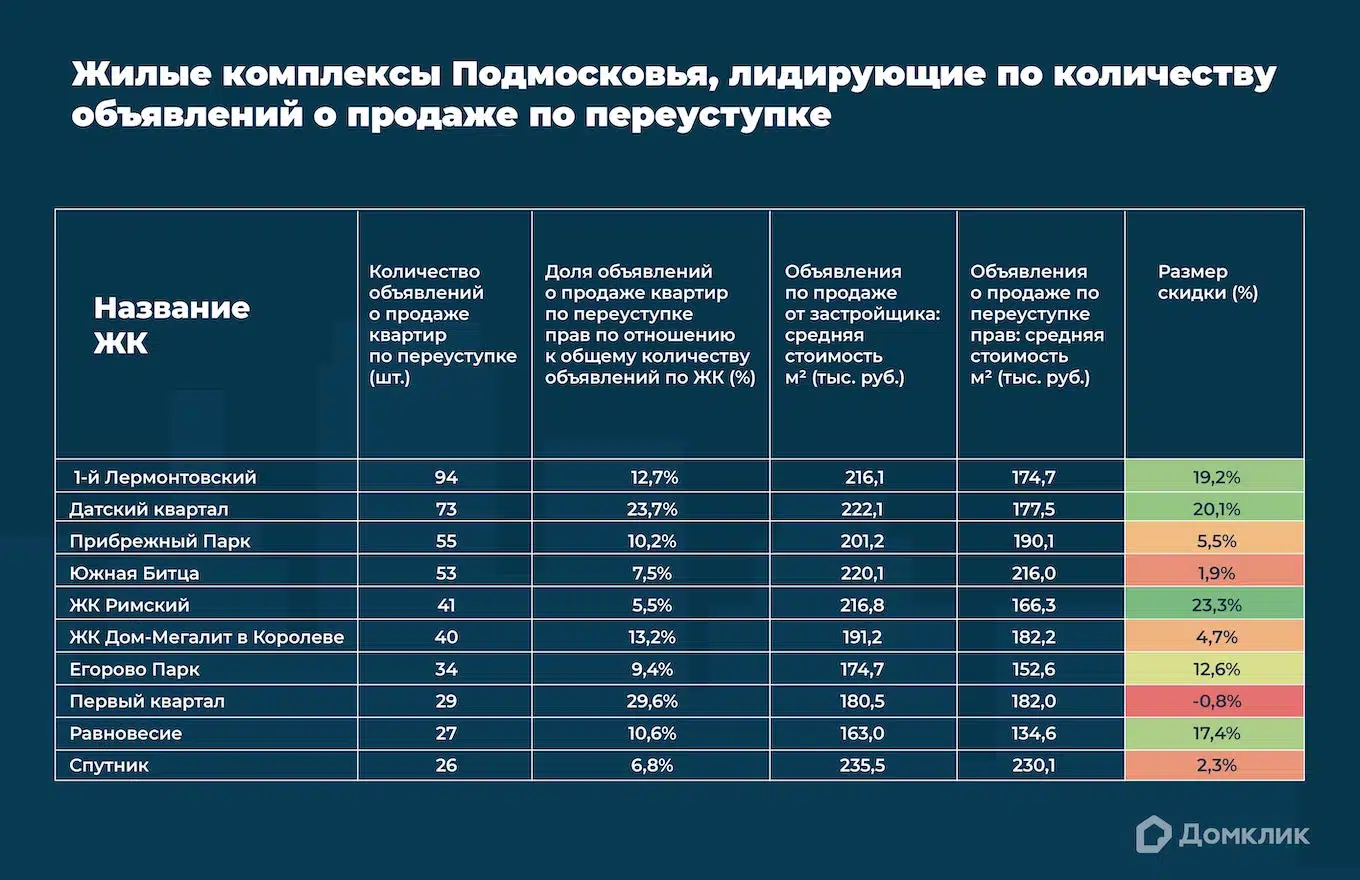 Как устроен московский рынок продажи квартир по переуступке прав - Новости  - Журнал Домклик