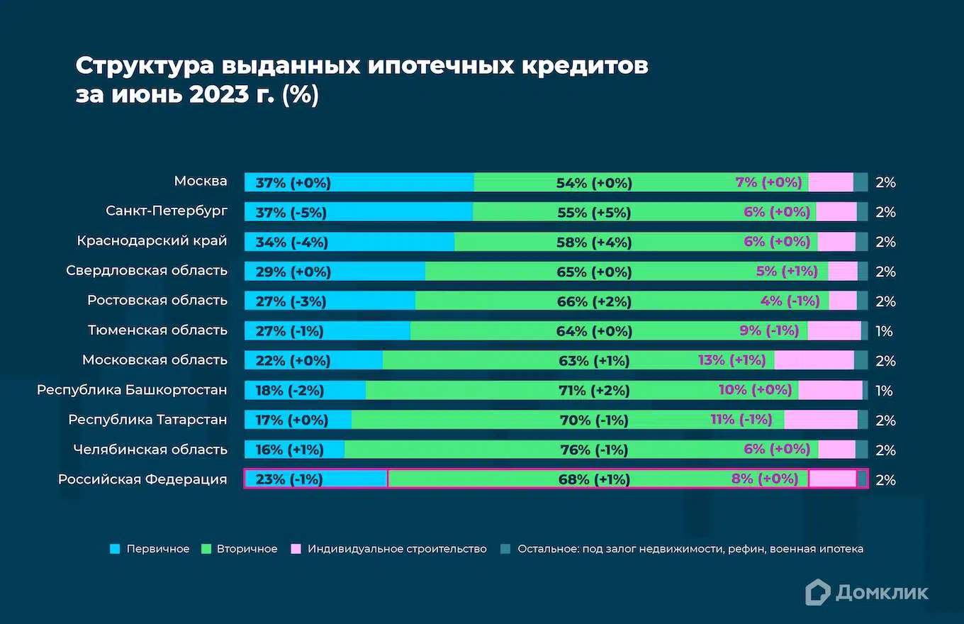 Почти 70% ипотечных сделок совершается на вторичном рынке — аналитика  Домклик - Новости - Журнал Домклик