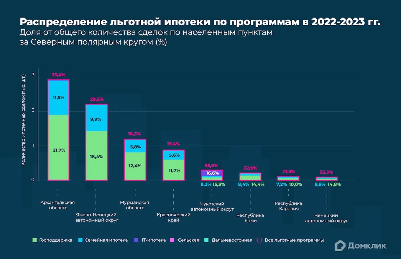 Исследование Домклик: ипотека в Заполярье - Ипотека - Журнал Домклик