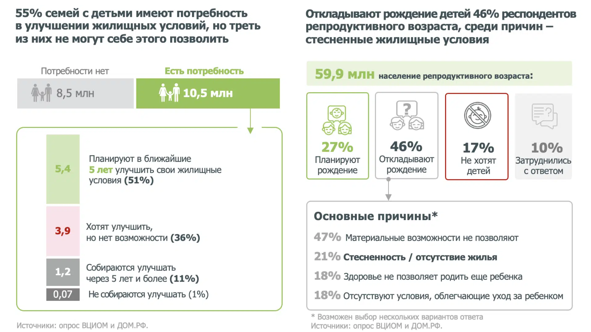 Аналитики Сбера и ДОМ.РФ изучили «Семейную ипотеку» с момента запуска  программы - Ипотека - Журнал Домклик